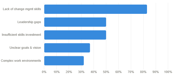 Top root causes of digital transformation project failure