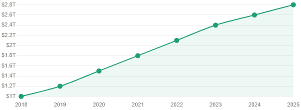 Global digital transformation spending ($ trillion), 2018–2025