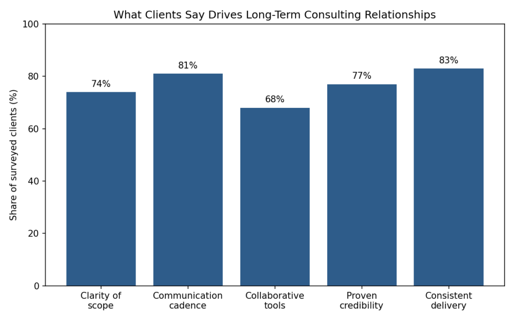 Client Priorities Chart