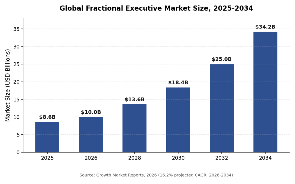 Chart: Global Fractional Executive Market Size, 2025–2034 — growing from $8.6B to $34.2B