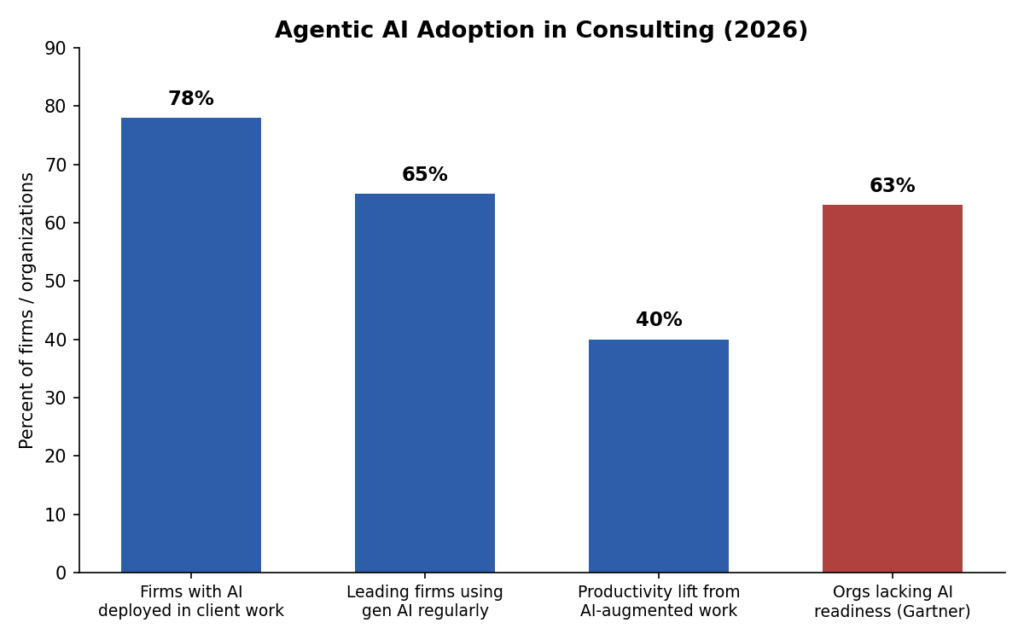 Agentic AI Adoption in Consulting (2026)