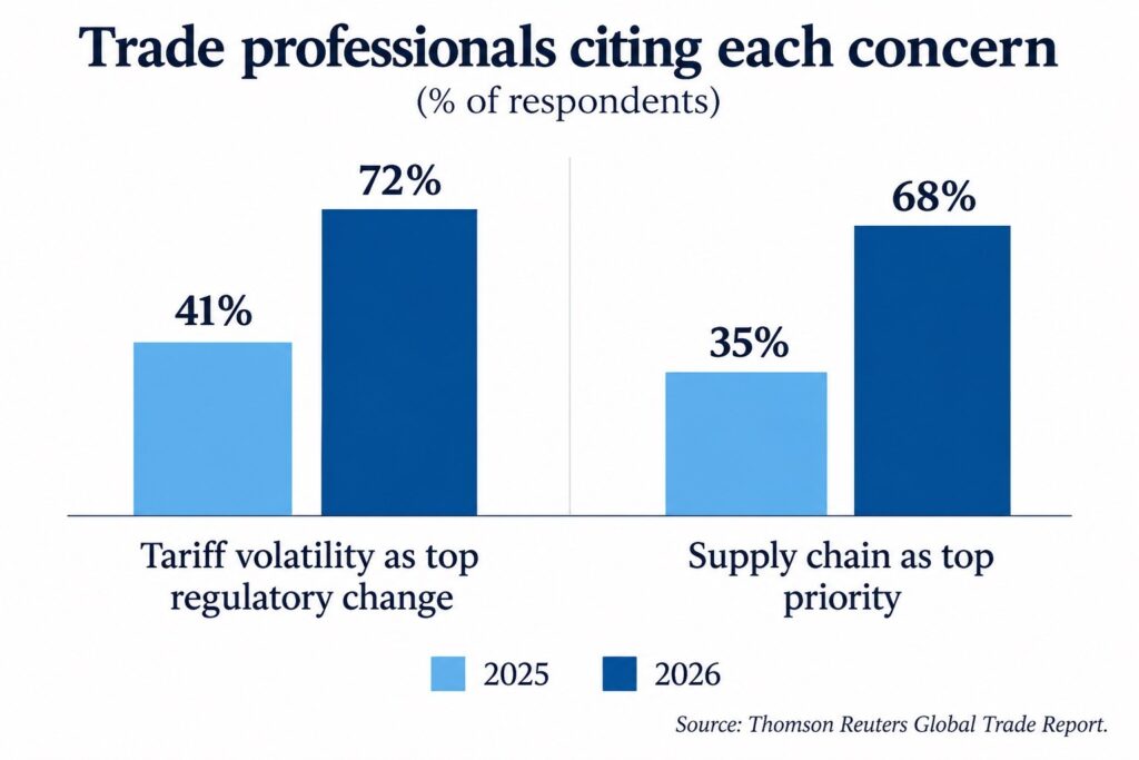 Trade Concerns Rise Sharply in 2026