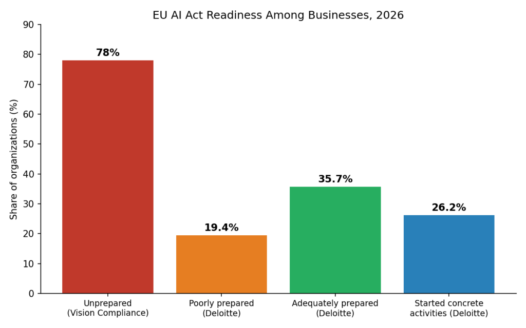 Readiness chart