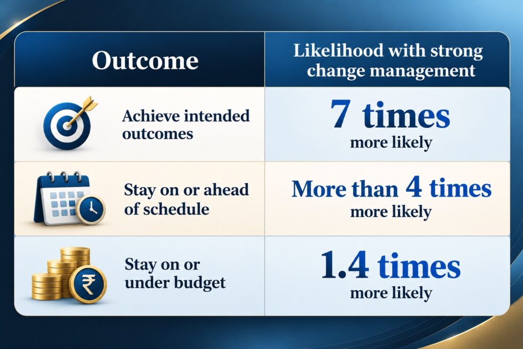 Strong change management makes teams 7 times more likely to achieve intended outcomes, more than 4 times more likely to stay on or ahead of schedule, and 1.4 times more likely to stay on or under budget. A corporate infographic presents these three outcomes in a table with target, calendar, and rupee coin icons.